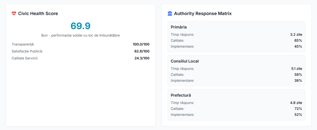 Scor de reputație și audit trail în CivicPulse AI